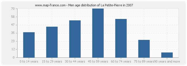 Men age distribution of La Petite-Pierre in 2007
